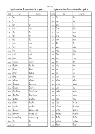 คาที่ คา คาอ่าน คาที่ คา คาอ่าน
1 โบ โบ 1 ถ้า ถ้า
2 ไข่ ไข่ 2 พอ พอ
3 เล้า เล้า 3 วาง วาง
4 ราด ราด 4 บ้าง บ้าง
5 บิน บิน 5 ถาม ถาม
6 ปีก ปีก 6 ห้าม ห้าม
7 ยิ้ม ยิ้ม 7 ฝาก ฝาก
8 มอง มอง 8 จึง จึง
9 ไหว้ ไหว้ 9 แน่น แน่น
10 รูป รูบ 10 ก่อน ก่อน
11 แคร่ แคร่ 11 ก้อน ก้อน
12 ถ้วย ถ้วย 12 รอบ รอบ
13 ตะกร้า ตะ-กร้า 13 ฟ๎ก ฟ๎ก
14 พึ่บพั่บ พึ่บ-พั่บ 14 เก็บ เก็บ
15 สีแดง สี-แดง 15 คง คง
16 สีเขียว สี-เขียว 16 อด อด
17 ผู้หญิง ผู้-หยิง 17 ใคร ไคร
18 หลังคา หลัง-คา 18 พร้อม พร้อม
19 น้ําหวาน น้ํา-หวาน 19 พรวด พรวด
20 น้ําแข็ง น้ํา-แข็ง 20 ใกล้ ไกล้
21 น้ําแข็งกด น้ํา-แข็ง-กด 21 เหลือ เหลือ
22 น้ําแข็งไส น้ํา-แข็ง-ไส 22 หวาน หวาน
23 ไม้เสียบ ไม้-เสียบ 23 หยิบ หยิบ
24 ย่ําเท้า ย่ํา-เท้า 24 โอ้โฮ โอ้-โฮ
25 กระติก กระ-ติก 25 เจ้าของ เจ้า-ของ
26 นั่งยอง ๆ นั่ง-ยอง-ยอง 26 น่ากิน น่า-กิน
27 เต้นระบํา เต้น-ระ-บํา 27 สําหรับ สํา-หรับ
28 ผมทรงน้ําพุ ผม-ซง-น้ํา-พุ 28 ชื่นใจ ชื่น-ไจ
29 ขํา ขํา 29 ขอโทษ ขอ-โทด
30 อ้า อ้า 30 ตั้งท่า ตั้ง-ท่า
บัญชีคาภาษาไทย ชั้นประถมศึกษาปีที่ ๒ ชุดที่ ๑ บัญชีคาภาษาไทย ชั้นประถมศึกษาปีที่ ๒ ชุดที่ ๒
หน้า ๑๑
 