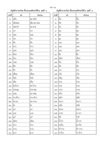 คาที่ คา คาอ่าน คาที่ คา คาอ่าน
1 สลับ สะ-หลับ 1 ดิ้น ดิ้น
2 เสียสละ เสีย-สะ-หละ 2 คิด คิด
3 รสชาติ รด-ชาด 3 ถีบ ถีบ
4 เกา เกา 4 คุย คุย
5 แฉะ แฉะ 5 ซุย ซุย
6 บ่อ บ่อ 6 ลูก ลูก
7 หัว หัว 7 แรง แรง
8 ข่าว ข่าว 8 เคย เคย
9 แอ่ง แอ่ง 9 เลย เลย
10 ท้อง ท้อง 10 ฝ๎่ง ฝ๎่ง
11 โอบ โอบ 11 เลือก เลือก
12 กอด กอด 12 คัน คัน
13 ตัด ตัด 13 พัก พัก
14 ขัง ขัง 14 เก่ง เก่ง
15 เสียม เสียม 15 เกิด เกิด
16 ไหล่ ไหล่ 16 เชิญ เชิน
17 เต็ม เต็ม 17 ร่วน ร่วน
18 ตะโกน ตะ-โกน 18 รวม รวม
19 ประชุม ประ-ชุม 19 เกรง เกรง
20 ถล่ม ถะ-หล่ม 20 ครับ ครับ
21 ปางช้าง ปาง-ช้าง 21 พลิก พลิก
22 ขบวน ขะ-บวน 22 อยาก หยาก
23 ไถ ไถ 23 หนึ่ง หนึ่ง
24 เอา เอา 24 หลวง หลวง
25 แวะ แวะ 25 อาสา อา-สา
26 แก้ แก้ 26 วิธี วิ-ที
27 เผียะ เผียะ 27 น้ําปุา น้ํา-ปุา
28 ห่าง ห่าง 28 มะรืน มะ-รืน
29 นาน นาน 29 ทํางาน ทํา-งาน
30 มาก มาก 30 ว่าจ้าง ว่า-จ้าง
หน้า ๑๒
บัญชีคาภาษาไทย ชั้นประถมศึกษาปีที่ ๒ ชุดที่ ๓ บัญชีคาภาษาไทย ชั้นประถมศึกษาปีที่ ๒ ชุดที่ ๔
 
