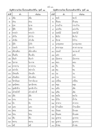 คาที่ คา คาอ่าน คาที่ คา คาอ่าน
1 เพิ่ม เพิ่ม 1 ชะนี ชะ-นี
2 ส่วน ส่วน 2 ที่นอน ที่-นอน
3 ธุระ ทุ-ระ 3 งานบ้าน งาน-บ้าน
4 รู้สึก รู้-สึก 4 แบ่งป๎น แบ่ง-ป๎น
5 ชายปุา ชาย-ปุา 5 ยอดไม้ ยอด-ไม้
6 เข้าใจ เข้า-ไจ 6 ฮิปโป ฮิบ-โป
7 เจ้ามือ เจ้า-มือ 7 ยีราฟ ยี-ร้าบ
8 รู้จัก รู้-จัก 8 นกขุนทอง นก-ขุน-ทอง
9 ประจํา ประ-จํา 9 สาธารณะ สา-ทา-ระ-นะ
10 เดี๋ยวเดียว เดี๋ยว-เดียว 10 จระเข้ จอ-ระ-เข้
11 ตื่นเต้น ตื่น-เต้น 11 แท่ง แท่ง
12 ต้มยํา ต้ม-ยํา 12 น้องชาย น้อง-ชาย
13 โอกาส โอ-กาด 13 ตอบ ตอบ
14 ตาหวาน ตา-หวาน 14 รับ รับ
15 อย่างไร หย่าง-ไร 15 ซน ซน
16 บัตรแข็ง บัด-แข็ง 16 วน วน
17 เย็นเฉียบ เย็น-เฉียบ 17 กรง กรง
18 วิตามินเอ วิ-ตา-มิน-เอ 18 เกลื่อน เกลื่อน
19 จุดนัดพบ จุด-นัด-พบ 19 คลุม คลุม
20 จุดพักช้าง จุด-พัก-ช้าง 20 เสร็จ เส็ด
21 เจ้าหน้าที่ เจ้า-หน้า-ที่ 21 เสริม เสิม
22 เสือ เสือ 22 พอใจ พอ-ไจ
23 จาน จาน 23 น้ําใจ น้ํา-ไจ
24 ลิง ลิง 24 ท่าทาง ท่า-ทาง
25 แอบ แอบ 25 บ้านเมือง บ้าน-เมือง
26 สอน สอน 26 นิ่งเฉย นิ่ง-เฉย
27 โหน โหน 27 ผึ่งแดด ผึ่ง-แดด
28 พับ พับ 28 ลูกชาย ลูก-ชาย
29 คลาน คลาน 29 ลูกสาว ลูก-สาว
30 หมี หมี 30 ผ้าห่ม ผ้า-ห่ม
หน้า ๑๖
บัญชีคาภาษาไทย ชั้นประถมศึกษาปีที่ ๒ ชุดที่ ๑๑ บัญชีคาภาษาไทย ชั้นประถมศึกษาปีที่ ๒ ชุดที่ ๑๒
 