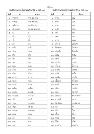 คาที่ คา คาอ่าน คาที่ คา คาอ่าน
1 ราชการ ราด-ชะ-กาน 1 บ้วน บ้วน
2 ราษฎร ราด-สะ-ดอน 2 ปวด ปวด
3 พลังงาน พะ-ลัง-งาน 3 อวด อวด
4 สัตวแพทย์ สัด-ตะ-วะ-แพด 4 เปล่า เปล่า
5 ผุ ผุ 5 อย่า หย่า
6 ล้าง ล้าง 6 เศษ เสด
7 ทิ้ง ทิ้ง 7 ตรวจ ตรวด
8 ลุก ลุก 8 แรง ๆ แรง-แรง
9 แบ่ง แบ่ง 9 ปิดเทอม ปิด-เทิม
10 ช้อน ช้อน 10 ท้องเสีย ท้อง-เสีย
11 เก็บ เก็บ 11 สีเงิน สี-เงิน
12 ก้ม ก้ม 12 ระวัง ระ-วัง
13 หก หก 13 ปะปน ปะ-ปน
14 ผอม ผอม 14 น้ําตาล น้ํา-ตาน
15 อ้วน อ้วน 15 ยิงฟ๎น ยิง-ฟ๎น
16 อ้วก อ้วก 16 สงสัย สง-ไส
17 คราบ คราบ 17 ยกเว้น ยก-เว้น
18 กล่อง กล่อง 18 เชื้อโรค เชื้อ-โรก
19 กวาด กวาด 19 พยาธิ พะ-ยาด
20 เหลือง เหลือง 20 กติกา กะ-ติ-กา
21 ลูกอม ลูก-อม 21 ตลก ตะ-หลก
22 กางเกง กาง-เกง 22 สกปรก สก-กะ-ปรก
23 ขยี้ ขะ-ยี่ 23 อารมณ์ อา-รม
24 ขนม ขะ-หนม 24 โรคติดต่อ โรก-ติด-ต่อ
25 ไข้สูง ไข้-สูง 25 ตึก ตึก
26 นอนซม นอน-ซม 26 น้อง น้อง
27 เลอะ เลอะ 27 เลี้ยว เลี้ยว
28 ล้อ ล้อ 28 หล่น หล่น
29 ตาย ตาย 29 ไม้ค้ํา ไม้-ค้ํา
30 พบ พบ 30 ทางซ้าย ทาง-ซ้าย
หน้า ๒๐
บัญชีคาภาษาไทย ชั้นประถมศึกษาปีที่ ๒ ชุดที่ ๑๙ บัญชีคาภาษาไทย ชั้นประถมศึกษาปีที่ ๒ ชุดที่ ๒๐
 