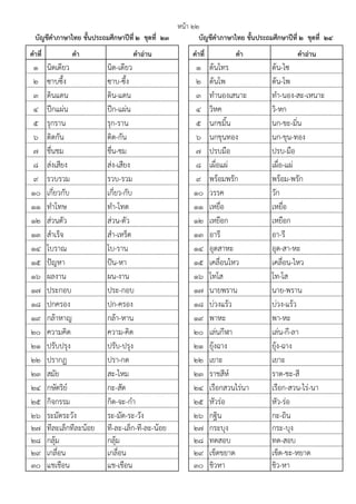 คาที่ คา คาอ่าน คาที่ คา คาอ่าน
1 นิดเดียว นิด-เดียว 1 ต้นไทร ต้น-ไซ
2 ซาบซึ้ง ซาบ-ซึ้ง 2 ต้นโพ ต้น-โพ
3 ดินแดน ดิน-แดน 3 ทํานองเสนาะ ทํา-นอง-สะ-เหนาะ
4 ปึกแผ่น ปึก-แผ่น 4 วิหค วิ-หก
5 รุกราน รุก-ราน 5 นกขมิ้น นก-ขะ-มิ่น
6 ติดกัน ติด-กัน 6 นกขุนทอง นก-ขุน-ทอง
7 ชื่นชม ชื่น-ชม 7 ปรบมือ ปรบ-มือ
8 ส่งเสียง ส่ง-เสียง 8 เผื่อแผ่ เผื่อ-แผ่
9 รวบรวม รวบ-รวม 9 พร้อมพรัก พร้อม-พรัก
10 เกี่ยวกับ เกี่ยว-กับ 10 วรรค วัก
11 ทําโทษ ทํา-โทด 11 เหยื่อ เหยื่อ
12 ส่วนตัว ส่วน-ตัว 12 เหยือก เหยือก
13 สําเร็จ สํา-เหร็ด 13 อารี อา-รี
14 โบราณ โบ-ราน 14 อุตสาหะ อุด-สา-หะ
15 ป๎ญหา ป๎น-หา 15 เคลื่อนไหว เคลื่อน-ไหว
16 ผลงาน ผน-งาน 16 โทโส โท-โส
17 ประกอบ ประ-กอบ 17 นายพราน นาย-พราน
18 ปกครอง ปก-ครอง 18 บ่วงแร้ว บ่วง-แร้ว
19 กล้าหาญ กล้า-หาน 19 พาหะ พา-หะ
20 ความคิด ความ-คิด 20 เล่นกีฬา เล่น-กี-ลา
21 ปรับปรุง ปรับ-ปรุง 21 ยุ้งฉาง ยุ้ง-ฉาง
22 ปรากฏ ปรา-กด 22 เยาะ เยาะ
23 สมัย สะ-ไหม 23 ราชสีห์ ราด-ชะ-สี
24 กษัตริย์ กะ-สัด 24 เรือกสวนไร่นา เรือก-สวน-ไร่-นา
25 กิจกรรม กิด-จะ-กํา 25 หัวร่อ หัว-ร่อ
26 ระมัดระวัง ระ-มัด-ระ-วัง 26 กฐิน กะ-ถิน
27 ทีละเล็กทีละน้อย ที-ละ-เล็ก-ที-ละ-น้อย 27 กระบุง กระ-บุง
28 กลุ้ม กลุ้ม 28 ทดสอบ ทด-สอบ
29 เกลื่อน เกลื่อน 29 เข็ดขยาด เข็ด-ขะ-หยาด
30 แชเชือน แช-เชือน 30 ชิวหา ชิว-หา
หน้า ๒๒
บัญชีคาภาษาไทย ชั้นประถมศึกษาปีที่ ๒ ชุดที่ ๒๓ บัญชีคาภาษาไทย ชั้นประถมศึกษาปีที่ ๒ ชุดที่ ๒๔
 