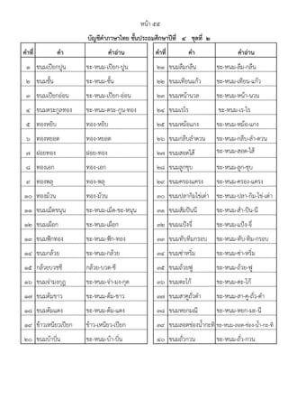 คาที่ คา คาอ่าน คาที่ คา คาอ่าน
1 ขนมเปียกปูน ขะ-หนม-เปียก-ปูน 21 ขนมลืมกลืน ขะ-หนม-ลืม-กลืน
2 ขนมชั้น ขะ-หนม-ชั้น 22 ขนมเทียนแก้ว ขะ-หนม-เทียน-แก้ว
3 ขนมเปียกอ่อน ขะ-หนม-เปียก-อ่อน 23 ขนมหน้านวล ขะ-หนม-หน้า-นวน
4 ขนมตระกูลทอง ขะ-หนม-ตระ-กูน-ทอง 24 ขนมเรไร ขะ-หนม-เร-ไร
5 ทองหยิบ ทอง-หยิบ 25 ขนมหม้อแกง ขะ-หนม-หม้อ-แกง
6 ทองหยอด ทอง-หยอด 26 ขนมกลีบลําดวน ขะ-หนม-กลีบ-ลํา-ดวน
7 ฝอยทอง ฝอย-ทอง 27 ขนมสอดไส้ ขะ-หนม-สอด-ไส้
8 ทองเอก ทอง-เอก 28 ขนมลูกชุบ ขะ-หนม-ลูก-ชุบ
9 ทองพลุ ทอง-พลุ 29 ขนมครองแครง ขะ-หนม-ครอง-แครง
10 ทองม้วน ทอง-ม้วน 30 ขนมปลากิมไข่เต่า ขะ-หนม-ปลา-กิม-ไข่-เต่า
11 ขนมเม็ดขนุน ขะ-หนม-เม็ด-ขะ-หนุน 31 ขนมสัมป๎นนี ขะ-หนม-สํา-ป๎น-นี
12 ขนมเผือก ขะ-หนม-เผือก 32 ขนมแป้งจี่ ขะ-หนม-แป้ง-จี่
13 ขนมฟ๎กทอง ขะ-หนม-ฟ๎ก-ทอง 33 ขนมทับทิมกรอบ ขะ-หนม-ทับ-ทิม-กรอบ
14 ขนมกล้วย ขะ-หนม-กล้วย 34 ขนมซ่าหริ่ม ขะ-หนม-ซ่า-หริ่ม
15 กล้วยบวชชี กล้วย-บวด-ชี 35 ขนมถ้วยฟู ขะ-หนม-ถ้วย-ฟู
16 ขนมจ่ามงกุฎ ขะ-หนม-จ่า-มง-กุด 36 ขนมตะโก้ ขะ-หนม-ตะ-โก้
17 ขนมต้มขาว ขะ-หนม-ต้ม-ขาว 37 ขนมสาคูถั่วดํา ขะ-หนม-สา-คู-ถั่ว-ดํา
18 ขนมต้มแดง ขะ-หนม-ต้ม-แดง 38 ขนมหยกมณี ขะ-หนม-หยก-มะ-นี
19 ข้าวเหนียวเปียก ข้าว-เหนียว-เปียก 39 ขนมลอดช่องน้ํากะทิ ขะ-หนม-ลอด-ช่อง-น้ํา-กะ-ทิ
20 ขนมบ้าบิ่น ขะ-หนม-บ้า-บิ่น 40 ขนมถั่วกวน ขะ-หนม-ถั่ว-กวน
บัญชีคาภาษาไทย ชั้นประถมศึกษาปีที่ ๔ ชุดที่ ๒
หน้า ๕๕
 