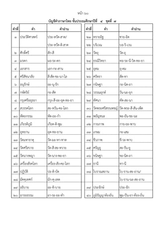 คาที่ คา คาอ่าน คาที่ คา คาอ่าน
1 ประวัติศาสตร์ ประ-หวัด-สาด/ 21 ทรายอิฐ ซาย-อิด
ประ-หวัด-ติ-สาด 22 บริเวณ บอ-ริ-เวน
2 ศักดิ์ศรี สัก-สี 23 วัตถุ วัด-ถุ
3 มรดก มอ-ระ-ดก 24 ธรณีวิทยา ทอ-ระ-นี-วิด-ทะ-ยา
4 เอกสาร เอก-กะ-สาน 25 อุดม อุ-ดม
5 ศรีสัชนาลัย สี-สัด-ชะ-นา-ไล 26 ศรัทธา สัด-ทา
6 อนุรักษ์ อะ-นุ-รัก 27 กนิษฐา กะ-นิด-ถา
7 กษัตริย์ กะ-สัด 28 วรรณยุกต์ วัน-นะ-ยุก
8 กรุงศรีอยุธยา กรุง-สี-อะ-ยุด-ทะ-ยา 29 ทัศนา ทัด-สะ-นา
9 สวรรคโลก สะ-หวัน-คะ-โลก 30 วัดพระศรีสรรเพชญ์ วัด-พระ-สี-สัน-เพ็ด
10 หัตถกรรม หัด-ถะ-กํา 31 พยัญชนะ พะ-ยัน-ชะ-นะ
11 เกียรติภูมิ เกียด-ติ-พูม 32 กายภาพ กาย-ยะ-พาบ
12 อุทยาน อุด-ทะ-ยาน 33 เกษม กะ-เสม
13 วัดมหาธาตุ วัด-มะ-หา-ทาด 34 ชีวภาพ ชี-วะ-พาบ
14 วัดศรีสวาย วัด-สี-สะ-หวาย 35 ศรัญยู สะ-รัน-ยู
15 วัดนางพญา วัด-นาง-พะ-ยา 36 ขนิษฐา ขะ-นิด-ถา
16 เครื่องสังคโลก เครื่อง-สัง-คะ-โลก 37 ธานี ทา-นี
17 ปฏิบัติ ปะ-ติ-บัด 38 โบราณสถาน โบ-ราน-สะ-ถาน/
18 มัคคุเทศก์ มัก-คุ-เทด โบ-ราน-นะ-สะ-ถาน
19 อธิบาย อะ-ทิ-บาย 39 ประจักษ์ ประ-จัก
20 อารยธรรม อา-ระ-ยะ-ทํา 40 ภูมิป๎ญญาท้องถิ่น พูม-ป๎น-ยา-ท้อง-ถิ่น
บัญชีคาภาษาไทย ชั้นประถมศึกษาปีที่ ๔ ชุดที่ ๗
หน้า ๖๐
 