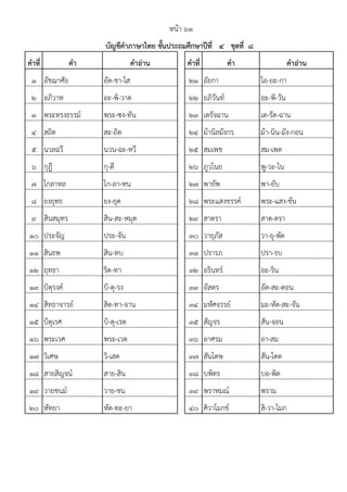 คาที่ คา คาอ่าน คาที่ คา คาอ่าน
1 อัชฌาศัย อัด-ชา-ไส 21 อัยกา ไอ-ยะ-กา
2 อภิวาท อะ-พิ-วาด 22 อภิวันท์ อะ-พิ-วัน
3 พระทรงธรรม์ พระ-ซง-ทัน 23 เดรัจฉาน เด-รัด-ฉาน
4 สถิต สะ-ถิด 24 ม้านิลมังกร ม้า-นิน-มัง-กอน
5 นวลฉวี นวน-ฉะ-หวี 25 สมเพช สม-เพด
6 กุฎี กุ-ดี 26 ภูวไนย พู-วะ-ไน
7 โกลาหล โก-ลา-หน 27 พายัพ พา-ยับ
8 ยงยุทธ ยง-ยุด 28 พระแสงขรรค์ พระ-แสง-ขัน
9 สินสมุทร สิน-สะ-หมุด 29 สาตรา สาด-ตรา
10 ประจัญ ประ-จัน 30 วายุภัส วา-ยุ-พัด
11 สินธพ สิน-ทบ 31 ปรารภ ปรา-รบ
12 ฤทธา ริด-ทา 32 อรินทร์ อะ-ริน
13 บิตุรงค์ บิ-ตุ-รง 33 อัสดร อัด-สะ-ดอน
14 สิทธาจารย์ สิด-ทา-จาน 34 มหัศจรรย์ มะ-หัด-สะ-จัน
15 บิตุเรศ บิ-ตุ-เรด 35 สัญจร สัน-จอน
16 พระเวศ พระ-เวด 36 อาศรม อา-สม
17 วิเศษ วิ-เสด 37 สันโดษ สัน-โดด
18 สายสิญจน์ สาย-สิน 38 บพิตร บอ-พิด
19 วายชนม์ วาย-ชน 39 พราหมณ์ พราม
20 หัทยา หัด-ทะ-ยา 40 ศิวาโมกข์ สิ-วา-โมก
หน้า ๖๑
บัญชีคาภาษาไทย ชั้นประถมศึกษาปีที่ ๔ ชุดที่ ๘
 