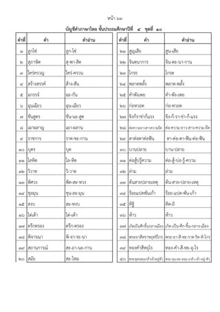 คาที่ คา คาอ่าน คาที่ คา คาอ่าน
1 ลูกโซ่ ลูก-โซ่ 21 สูญเสีย สูน-เสีย
2 สุภาษิต สุ-พา-สิด 22 จินตนาการ จิน-ตะ-นา-กาน
3 ใคร่ครวญ ใคร่-ครวน 23 โกรธ โกรด
4 สร้างสรรค์ ส้าง-สัน 24 พลาดพลั้ง พลาด-พลั้ง
5 ฉกรรจ์ ฉะ-กัน 25 คําพังเพย คํา-พัง-เพย
6 ฉุนเฉียว ฉุน-เฉียว 26 ก่อหวอด ก่อ-หวอด
7 ชันสูตร ชัน-นะ-สูด 27 ขิงก็ราข่าก็แรง ขิง-ก็-รา-ข่า-ก็-แรง
8 เผาผลาญ เผา-ผลาน 28 ต่อความยาวสาวความยืด ต่อ-ความ-ยาว-สาว-ความ-ยืด
9 ราชการ ราด-ชะ-กาน 29 ตาต่อตาต่อฟ๎น ตา-ต่อ-ตา-ฟ๎น-ต่อ-ฟ๎น
10 บุตร บุด 30 บานปลาย บาน-ปลาย
11 โลหิต โล-หิด 31 ต่อสู้บ่รู้ความ ต่อ-สู้-บ่อ-รู้-ความ
12 วิวาท วิ-วาด 32 ล่าม ล่าม
13 พิศวง พิด-สะ-หวง 33 ต้นสายปลายเหตุ ต้น-สาย-ปลาย-เหตุ
14 ชุลมุน ชุน-ละ-มุน 34 ร้อยแปดพันเก้า ร้อย-แปด-พัน-เก้า
15 สงบ สะ-หงบ 35 ทิฐิ ทิด-ถิ
16 ไต่เต้า ไต่-เต้า 36 ห้าว ห้าว
17 ตรึกตรอง ตรึก-ตรอง 37 เกิดเป็นศึกขึ้นกลางเมือง เกิด-เป็น-ศึก-ขึ้น-กลาง-เมือง
18 พิจารณา พิ-จา-ระ-นา 38 พระยาสีหราชฤทธิไกร พระ-ยา-สี-หะ-ราด-ริด-ทิ-ไกร
19 สถานการณ์ สะ-ถา-นะ-กาน 39 ทองคําสีหอุไร ทอง-คํา-สี-หะ-อุ-ไร
20 สมัย สะ-ไหม 40 พระจุลจอมเกล้าเจ้าอยู่หัว พระ-จุน-ละ-จอม-เกล้า-เจ้า-อยู่-หัว
หน้า ๖๓
บัญชีคาภาษาไทย ชั้นประถมศึกษาปีที่ ๔ ชุดที่ ๑๐
 