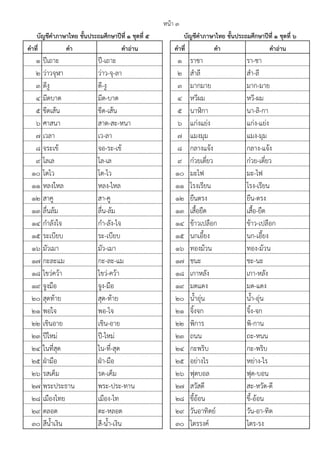 คาที่ คา คาอ่าน คาที่ คา คาอ่าน
1 ปีเถาะ ปี-เถาะ 1 ราชา รา-ชา
2 ว่าวจุฬา ว่าว-จุ-ลา 2 สาลี สา-ลี
3 ตีงู ตี-งู 3 มากมาย มาก-มาย
4 มีดบาด มีด-บาด 4 หวีผม หวี-ผม
5 ขีดเส้น ขีด-เส้น 5 นาฬิกา นา-ลิ-กา
6 ศาสนา สาด-สะ-หนา 6 แก่งแย่ง แก่ง-แย่ง
7 เวลา เว-ลา 7 แมงมุม แมง-มุม
8 จระเข้ จอ-ระ-เข้ 8 กลางแจ้ง กลาง-แจ้ง
9 โลเล โล-เล 9 ก๋วยเตี๋ยว ก๋วย-เตี๋ยว
10 โตไว โต-ไว 10 มะไฟ มะ-ไฟ
11 หลงใหล หลง-ไหล 11 โรงเรียน โรง-เรียน
12 สาคู สา-คู 12 ยืนตรง ยืน-ตรง
13 ลื่นล้ม ลื่น-ล้ม 13 เสื้อยืด เสื้อ-ยืด
14 กาลังใจ กา-ลัง-ไจ 14 ข้าวเปลือก ข้าว-เปลือก
15 ระเบียบ ระ-เบียบ 15 นกเอี้ยง นก-เอี้ยง
16 มัวเมา มัว-เมา 16 ทองม้วน ทอง-ม้วน
17 กะละแม กะ-ละ-แม 17 ชนะ ชะ-นะ
18 ไขว่คว้า ไขว่-คว้า 18 เกาหลัง เกา-หลัง
19 จูงมือ จูง-มือ 19 มดแดง มด-แดง
20 สุดท้าย สุด-ท้าย 20 น้าอุ่น น้า-อุ่น
21 พอใจ พอ-ไจ 21 จิ้งจก จิ้ง-จก
22 เขินอาย เขิน-อาย 22 พิการ พิ-กาน
23 ปีใหม่ ปี-ไหม่ 23 ถนน ถะ-หนน
24 ในที่สุด ไน-ที่-สุด 24 กะพริบ กะ-พริบ
25 ฝุามือ ฝุา-มือ 25 อย่างไร หย่าง-ไร
26 รสเค็ม รด-เค็ม 26 ฟุตบอล ฟุด-บอน
27 พระประธาน พระ-ประ-ทาน 27 สวัสดี สะ-หวัด-ดี
28 เมืองไทย เมือง-ไท 28 ขี้อ้อน ขี้-อ้อน
29 ตลอด ตะ-หลอด 29 วันอาทิตย์ วัน-อา-ทิด
30 สีน้าเงิน สี-น้า-เงิน 30 ไตรรงค์ ไตร-รง
หน้า 3
บัญชีคาภาษาไทย ชั้นประถมศึกษาปีที่ ๑ ชุดที่ ๕ บัญชีคาภาษาไทย ชั้นประถมศึกษาปีที่ ๑ ชุดที่ ๖
 