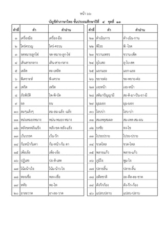 คาที่ คา คาอ่าน คาที่ คา คาอ่าน
1 เครื่องมือ เครื่อง-มือ 21 ดําเนินการ ดํา-เนิน-กาน
2 ใคร่ครวญ ไคร่-ครวน 22 พิโรธ พิ -โรด
3 จดหมายลูกโซ่ จด-หมาย-ลูก-โซ่ 23 ขวานเพชร ขวาน-เพ็ด
4 เดินสายกลาง เดิน-สาย-กลาง 24 อุโบสถ อุ-โบ-สด
5 เตลิด ตะ-เหลิด 25 แยกแยะ แยก-แยะ
6 พิเคราะห์ พิ-เคราะ 26 ขยายต่อ ขะ-หยาย-ต่อ
7 เพริด เพริด 27 เงยหน้า เงย-หน้า
8 ภัยพิบัติ ไพ-พิ-บัด 28 สติมาป๎ญญามี สะ-ติ-มา-ป๎น-ยา-มี
9 ยล ยน 29 มุมมอง มุม-มอง
10 ลมๆแล้งๆ ลม-ลม-แล้ง -แล้ง 30 โอบบ่า โอบ-บ่า
11 หม่นหมองหมาง หม่น-หมอง-หมาง 31 สมเหตุสมผล สม-เหด-สม-ผน
12 หลังขดหลังแข็ง หลัง-ขด-หลัง-แข็ง 32 ธงชัย ทง-ไช
13 เว้นวรรค เว้น-วัก 33 โปรยปราย โปรย-ปราย
14 ก้มหน้าก้มตา ก้ม-หน้า-ก้ม ตา 34 ขวดโหล ขวด-โหล
15 เพ้อเจ้อ เพ้อ-เจ้อ 35 พลายแก้ว พลาย-แก้ว
16 ปฏิเสธ ปะ-ติ-เสด 36 ภูมิใจ พูม-ไจ
17 โน้มน้าวใจ โน้ม-น้าว-ไจ 37 ปลายลิ้น ปลาย-ลิ้น
18 หลงเชื่อ หลง-เชื่อ 38 อดีตชาติ อะ-ดีด-ตะ-ชาด
19 หทัย หะ-ไท 39 ดังกึกก้อง ดัง-กึก-ก้อง
20 อาละวาด อา-ละ-วาด 40 แปลบปลาบ แปลบ-ปลาบ
บัญชีคาภาษาไทย ชั้นประถมศึกษาปีที่ ๔ ชุดที่ ๑๓
หน้า ๖๖
 