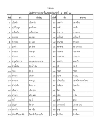 คาที่ คา คาอ่าน คาที่ คา คาอ่าน
1 เฉียดฉิว เฉียด-ฉิว 21 มะพร้าว มะ-พร้าว
2 ภูมิป๎ญญา พูม-ป๎น-ยา 22 แม่ค้า แม่-ค้า
3 เคลื่อนไหว เคลื่อน-ไหว 23 น้ําหวาน น้ํา-หวาน
4 ทดลอง ทด-ลอง 24 เคลื่อนที่ เคลื่อน-ที่
5 ปิงปอง ปิง-ปอง 25 สามารถ สา-มาด
6 ลูกข่าง ลูก-ข่าง 26 พยายาม พะ-ยา-ยาม
7 กระตุก กระ-ตุก 27 กระดาษ กระ-ดาด
8 ประกบ ประ-กบ 28 ประมาณ ประ-มาน
9 มนุษย์อวกาศ มะ-นุด-อะ-วะ-กาด 29 รวดเร็ว รวด-เร็ว
10 ดินน้ํามัน ดิน-น้ํา-มัน 30 ยุติ ยุด-ติ
11 วัตถุ วัด-ถุ 31 กรวด กรวด
12 บรรดา บัน-ดา 32 กุมาร กุ-มาน
13 ตระกูล ตระ-กูน 33 ฉวัดเฉวียน ฉะ-หวัด-ฉะ-เหวียน
14 ต้นปาล์ม ต้น-ปาม 34 โชติช่วง โชด-ช่วง
15 เส้นทาง เส้น-ทาง 35 มิตร มิด
16 แข็งแรง แข็ง-แรง 36 ยุพิน ยุ-พิน
17 ขยี้ ขะ-ยี่ 37 ราศี รา-สี
18 สัญญา สัน-ยา 38 เยาวมาลย์ เยา-วะ-มาน
19 ตะกร้อ ตะ-กร้อ 39 ราหู รา-หู
20 ถ้อยทีถ้อยอาศัย ถ้อย-ที-ถ้อย-อา-ไส 40 ลําเจียก ลํา-เจียก
หน้า ๗๓
บัญชีคาภาษาไทย ชั้นประถมศึกษาปีที่ ๔ ชุดที่ ๒๐
 