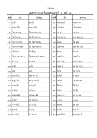 คาที่ คา คาอ่าน คาที่ คา คาอ่าน
1 ภูมิใจ พูม-ไจ 21 ครองราชย์ ครอง-ราด
2 คล่องปรื๋อ คล่อง-ปรื๋อ 22 เกียรติยศ เกียด-ติ-ยด
3 วัดมหาธาตุ วัด-มะ-หา-ทาด 23 ปลาต ปะ-ลาด
4 วัดศรีสวาย วัด-สี-สะ-หวาย 24 ลานจอดรถ ลาน-จอด-รถ
5 วัดตระพังเงิน วัด-ตระ-พัง-เงิน 25 ยิ้มแฉ่ง ยิ้ม-แฉ่ง
6 วัดตระพังทอง วัด-ตระ-พัง-ทอง 26 แน่นขนัด แน่น-ขะ-หนัด
7 วัดศรีชุม วัด-สี-ชุม 27 พินาศ พิ-นาด
8 วัดพระพายหลวง วัด-พระ-พาย-หลวง 28 มอดม้วย มอด-ม้วย
9 ตํานาน ตํา-นาน 29 ตระการตา ตระ-กาน-ตา
10 เกร็ด เกร็ด 30 ล่มสลาย ล่ม-สะ-หลาย
11 โผล่ โผล่ 31 สยาม สะ-หยาม
12 ขอมดําดิน ขอม-ดํา-ดิน 32 ฟูเฟื่อง ฟู-เฟื่อง
13 พญาเดโช พะ-ยา-เด-โช 33 นครธม นะ-คอน-ทม
14 ปลอมตัว ปลอม-ตัว 34 ผัดผ่อน ผัด-ผ่อน
15 ลงโทษ ลง-โทด 35 นักคุ้ม นัก-คุ้ม
16 เมืองละโว้ เมือง-ละ-โว้ 36 ธงไตรรงค์ ทง-ไตร-รง
17 สโมสร สะ-โม-สอน 37 เกวียน เกวียน
18 วาจาสิทธิ์ วา-จา-สิด 38 ชะลอม ชะ-ลอม
19 ภูบาล พู-บาน 39 ส่วยน้ํา ส่วย-น้ํา
20 อํามาตย์ อํา-หมาด 40 สปอตไลท์ สะ-ปอด-ไล้
บัญชีคาภาษาไทย ชั้นประถมศึกษาปีที่ ๔ ชุดที่ ๓๑
หน้า ๘๔
 