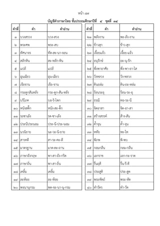 คาที่ คา คาอ่าน คาที่ คา คาอ่าน
1 บวงสรวง บวง-สวง 21 พลังงาน พะ-ลัง-งาน
2 พระศพ พระ-สบ 22 ข้าวสุก ข้าว-สุก
3 ทัศนาจร ทัด-สะ-นา-จอน 23 เจื้อยแจ้ว เจื้อย-แจ้ว
4 สลักหิน สะ-หลัก-หิน 24 อนุรักษ์ อะ-นุ-รัก
5 แปล้ แปล้ 25 พึ่งพาอาศัย พึ่ง-พา-อา-ไส
6 ฉุนเฉียว ฉุน-เฉียว 26 วังหลวง วัง-หลวง
7 เจือจาน เจือ-จาน 27 ดินถล่ม ดิน-ถะ-หล่ม
8 กระดูกสันหลัง กระ-ดูก-สัน-หลัง 28 ร้อนระอุ ร้อน-ระ-อุ
9 บริโภค บอ-ริ-โพก 29 ธรณี ทอ-ระ-นี
10 หนังสติ๊ก หนัง-สะ-ติ๊ก 30 จิตอาสา จิด-อา-สา
11 รถซาเล้ง รด-ซา-เล้ง 31 สร้างสรรค์ ส้าง-สัน
12 ประนีประนอม ประ-นี-ประ-นอม 32 ค้ําจุน ค้ํา-จุน
13 นวนิยาย นะ-วะ-นิ-ยาย 33 หทัย หะ-ไท
14 สารคดี สา-ระ-คะ-ดี 34 พิภพ พิ-พบ
15 มาตรฐาน มาด-ตะ-ถาน 35 กลมกลืน กลม-กลืน
16 ภาษาอังกฤษ พา-สา-อัง-กริด 36 เอกราช เอก-กะ-ราด
17 ภาษาถิ่น พา-สา-ถิ่น 37 รื่นฤดี รื่น-รึ-ดี
18 เคลิ้ม เคลิ้ม 38 ประสูติ ประ-สูด
19 ละห้อย ละ-ห้อย 39 พระหัตถ์ พระ-หัด
20 พจนานุกรม พด-จะ-นา-นุ-กรม 40 ทําวัตร ทํา-วัด
บัญชีคาภาษาไทย ชั้นประถมศึกษาปีที่ ๔ ชุดที่ ๓๔
หน้า ๘๗
 