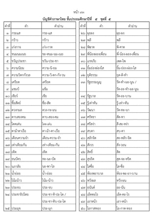 คําที่ คํา คําอําน คําที่ คํา คําอําน
1 กระแส กระ-แส 26 ผุยผง ผุย-ผง
2 กร๎าว กร๎าว 27 พลี พลี
3 เกํงกาจ เกํง-กาด 28 พิฆาต พิ-คาด
4 ขนมนมเนย ขะ-หนม-นม-เนย 29 พี่น๎องผองเพื่อน พี่-น๎อง-ผอง-เพื่อน
5 ขวัญประชา ขวัน-ประ-ชา 30 เภทภัย เพด-ไพ
6 ความนิยม ความ-นิ-ยม 31 ยิ้มยํองผํองใส ยิ้ม-ยํอง-ผํอง-ไส
7 ความวิตกกังวล ความ-วิ-ตก-กัง-วน 32 ยุติธรรม ยุด-ติ-ทํา
8 เครียด เครียด 33 รัฐธรรมนูญ รัด-ทํา-มะ-นูน /
9 แชมป์ แช๎ม รัด-ถะ-ทํา-มะ-นูน
10 เชียร๑ เชีย 34 รัฐบาล รัด-ถะ-บาน
11 ซื้อสัตย๑ ซื่อ-สัด 35 รู๎เทําทัน รู๎-เทํา-ทัน
12 ดวงกมล ดวง-กะ-มน 36 วัฒนา วัด-ทะ-นา
13 ดาบสองคม ดาบ-สอง-คม 37 ศรัทธา สัด-ทา
14 โดดเดํน โดด-เดํน 38 ศรีสงํา สี-สะ-หงํา
15 ตาม๎าตาเรือ ตา-ม๎า-ตา-เรือ 39 สบตา สบ-ตา
16 เตือนความจํา เตือน-ความ-จํา 40 สลักจิต สะ-หลัก-จิด
17 เทําเทียมกัน เทํา-เทียม-กัน 41 สังวร สัง-วอน
18 เทิด เทิด 42 สิทธิ์ สิด
19 ธนบัตร ทะ-นะ-บัด 43 สุจริต สุด-จะ-หริด
20 นภาลัย นะ-พา-ไล 44 ใสซื่อ ไส-ซื่อ
21 น้ํายํอย น้ํา-ยํอย 45 ห๎องพยาบาล ห๎อง-พะ-ยา-บาน
22 โน๎มน๎าว โน๎ม-น๎าว 46 หวังผล หวัง-ผน
23 ประจบ ประ-จบ 47 อนันต๑ อะ-นัน
24 ประชาธิปไตย ประ-ชา-ทิ-ปะ-ไต / 48 เอ็ดตะโร เอ็ด-ตะ-โร
ประ-ชา-ทิบ-ปะ-ไต 49 เอาหน๎า เอา-หน๎า
25 ประมุข ประ-มุก 50 โอกาสทอง โอ-กาด-ทอง
หน๎า ๙๓
บัญชีคาภาษาไทย ชั้นประถมศึกษาปีที่ ๕ ชุดที่ ๕
 
