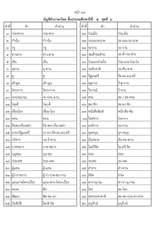 คําที่ คํา คําอําน คําที่ คํา คําอําน
1 กระทรวง กระ-ซวง 26 รํวมมือ รํวม-มือ
2 กํานัน กํา-นัน 27 ระเนนระนาด ระ-เนน-ระ-นาด
3 กรู กรู 28 ระราน ระ-ราน
4 ขําวสาร ขําว-สาน 29 ระส่ําระสําย ระ-ส่ํา-ระ-สําย
5 เขิน เขิน 30 รํวมแรงรํวมใจ รํวม-แรง-รํวม-ไจ
6 อุทาน อุ-ทาน 31 ระดับชาติ ระ-ดับ-ชาด
7 คู คู 32 รัฐมนตรี รัด-ถะ-มน-ตรี
8 เค๎ามูล เค๎า-มูน 33 ฤดูกาล รึ-ดู-กาน
9 โครงการ โครง-กาน 34 วิจารณ๑ วิ-จาน
10 งบประมาณ งบ-ประ-มาน 35 สระ สะ / สะ-หระ
11 โจมตี โจม-ตี 36 สมาชิก สะ-มา-ชิก
12 เชื่อมโยง เชื่อม-โยง 37 หนังสือพิมพ๑ หนัง-สือ-พิม
13 ดอน ดอน 38 ไหลํทาง ไหลํ-ทาง
14 ถือพวกถือเหลํา ถือ-พวก-ถือ-เหลํา 39 องค๑การ อง-กาน
15 นายกรัฐมนตรี นา-ยก-รัด-ถะ-มน-ตรี 40 อุดหนุน อุก-หนุน
16 บริหาร บอ-ริ-หาน 41 อันธพาล อัน-ทะ-พาน
17 บาดหมาง บาด-หมาง 42 ไมตรีจิต ไม-ตรี-จิด
18 บุญคุณ บุน-คุน 43 ยํอย ยํอย
19 ประเทศ ประ-เทด 44 ระเหย ระ-เหย
20 ผู๎แทน ผู๎-แทน 45 ลําธาร ลํา-ทาน
21 ผู๎วําราชการ ผู๎-วํา-ราด-ชะ-กาน 46 ลิขิต ลิ-ขิด
22 แผนภาพโครงเรื่อง แผน-พาบ-โครง-เรื่อง 47 สารานุกรม สา-รา-นุ-กรม
23 พรรค พัก 48 ไสว สะ-ไหว
24 พัฒนา พัด-ทะ-นา 49 สหประชาชาติ สะ-หะ-ประ-ชา-ชาด
25 ภัยพิบัติ ไพ-พิ-บัด 50 อนุรักษ๑ อนุรักษ๑
หน๎า ๙๔
บัญชีคาภาษาไทย ชั้นประถมศึกษาปีที่ ๕ ชุดที่ ๖
 