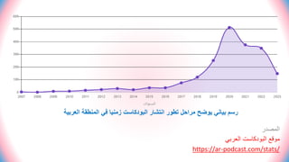 ‫انتشار‬ ‫تطور‬ ‫مراحل‬ ‫يوضح‬ ‫بياني‬ ‫رسم‬
‫البودكاست‬
‫العربية‬ ‫المنطقة‬ ‫في‬ ‫زمنيا‬
‫المصدر‬
‫موقع‬
‫البودكاست‬
‫العربي‬
https://ar-podcast.com/stats/
 