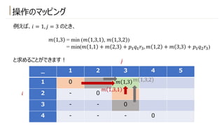 例えば、𝑖 = 1, 𝑗 = 3 のとき、
𝑚 1,3 = min (𝑚 1,3,1 , 𝑚 1,3,2 )
= min(𝑚 1,1 + 𝑚 2,3 + 𝑝!𝑞!𝑟#, 𝑚 1,2 + 𝑚 3,3 + 𝑝!𝑞"𝑟#)
と求めることができます︕
操作のマッピング
_ 1 2 3 4 5
1 0 𝑚 1,3
2 - 0
3 - - 0
4 - - - 0
𝑖
𝑗
𝑚 1,3,1
𝑚 1,3,2
 