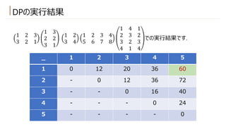 1 2 3
3 2 1
1 3
2 2
3 1
1 2
3 4
1 2 3 4
5 6 7 8
1 4 1
2 3 2
3 2 3
4 1 4
での実⾏結果です.
DPの実⾏結果
_ 1 2 3 4 5
1 0 12 20 36 60
2 - 0 12 36 72
3 - - 0 16 40
4 - - - 0 24
5 - - - - 0
 