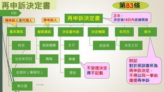 再申訴決定書 第83條
再申訴決定書
基本資訊
姓名
出生年月日
住居所（事務所）
身分證
服務資訊
服務機關
職稱
決定書內容
主文
事實
理由
決定機關
其首長
年月日
決定之日
教示
再申訴人及代理人
不受理決定，
得不記載
再申訴人
正本，
決定後15日內送達兩造
附記
對於保訓會所為
再申訴決定，
不得以同一事由
復提再申訴
100
林珊如編製
 