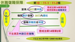 休職復職保障 第10 、11-1、11-2條
休
職
期
滿
復
職
當事人30日前申請
機關應許復職，30日內通知
復職原職務或相當
22
林珊如編製
懲戒法第14條第3項
準用保障法復職規定
懲戒法第14條第2項
不生溯及申請日前復職
112.2.18公保字第1120001456號函
 