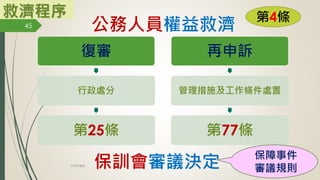 救濟程序
復審
行政處分
第25條
再申訴
管理措施及工作條件處置
第77條
保訓會審議決定
第4條
公務人員權益救濟
保障事件
審議規則
救濟程序
45
林珊如編製
 