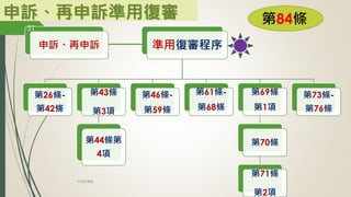 申訴、再申訴準用復審 第84條
準用復審程序
第26條-
第42條
第43條
第3項
第44條第
4項
第46條-
第59條
第61條-
第68條
第69條
第1項
第70條
第71條
第2項
第73條-
第76條
申訴、再申訴
51
林珊如編製
 