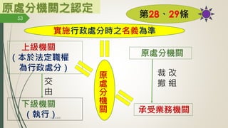 原處分機關之認定 第28、29條
實施行政處分時之名義為準
上級機關
（本於法定職權
為行政處分）
原處
分機
關
原
處
分
機
關
下級機關
（執行）
交
由
原處分機關
承受業務機關
裁
撤
改
組
53
林珊如編製
 