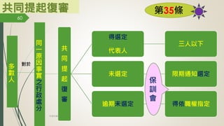 共
同
提
起
復
審
得選定
代表人
三人以下
未選定 限期通知選定
逾期未選定 得依職權指定
第35條
共同提起復審
多
數
人
對於
同
一
原
因
事
實
之
行
政
處
分
保
訓
會
60
林珊如編製
 