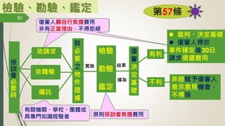 第57條
保
訓
會
必
要
時
檢驗、勘驗、鑑定
有關機關、學校、團體或
具專門知識經驗者
依職權
囑託
就
必
要
之
物
件、
證
據
檢驗
勘驗
鑑定
結果
復
審
決
定
基
礎
據為
原則保訓會負擔費用
依請求
復審人願自行負擔費用
非有正當理由，不得拒絕
有利
不利 非經賦予復審人
表示意見機會，
不得採
⚫ 裁判、決定基礎
⚫ 復審人得於
事件確定後30日
請求償還費用
復審人願自行負擔費用
非有正當理由，不得拒絕
80
林珊如編製
實施
 