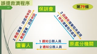 第79條
誤提救濟程序
保訓會
原處分機關
復審人
1 通知公務人員
2 通知公務人員
97
林珊如編製
 