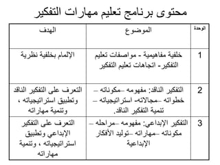 ‫التفكير‬ ‫مهارات‬ ‫تعليم‬ ‫برنامج‬ ‫محتوى‬
‫الوحدة‬
‫الموضوع‬
‫الهدف‬
1
‫مفاهيمية‬ ‫خلفية‬
-
‫تعل‬ ‫مواصفات‬
‫يم‬
‫التفكير‬
-
‫التفك‬ ‫تعليم‬ ‫اتجاهات‬
‫ير‬
‫نظرية‬ ‫بخلفية‬ ‫اإللمام‬
2
‫الناقد‬ ‫التفكير‬
:
‫مفهومه‬
–
‫مكونات‬
‫ه‬
–
‫خطواته‬
–
‫مجاالته‬
-
‫استراتيجياته‬
–
‫الناقد‬ ‫التفكير‬ ‫تنمية‬
.
‫ا‬ ‫التفكير‬ ‫على‬ ‫التعرف‬
‫لناقد‬
‫استراتيجيات‬ ‫وتطبيق‬
، ‫ه‬
‫مهاراته‬ ‫وتنمية‬
3
‫اإلبداعي‬ ‫التفكير‬
:
‫مفهومه‬
–
‫مراحل‬
‫ه‬
–
‫مكوناته‬
–
‫مهاراته‬
–
‫األفكار‬ ‫توليد‬
‫اإلبداعية‬
‫التفكير‬ ‫على‬ ‫التعرف‬
‫وتطبيق‬ ‫اإلبداعي‬
‫وتنمي‬ ، ‫استراتيجياته‬
‫ة‬
‫مهاراته‬
 