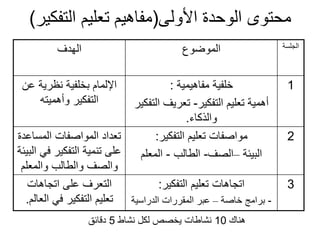 ‫األولى‬ ‫الوحدة‬ ‫محتوى‬
(
‫الت‬ ‫تعليم‬ ‫مفاهيم‬
‫فكير‬
)
‫الجلسة‬
‫الموضوع‬
‫الهدف‬
1
‫مفاهيمية‬ ‫خلفية‬
:
‫التفكير‬ ‫تعليم‬ ‫أهمية‬
-
‫ا‬ ‫تعريف‬
‫لتفكير‬
‫والذكاء‬
.
‫ع‬ ‫نظرية‬ ‫بخلفية‬ ‫اإللمام‬
‫ن‬
‫وأهميته‬ ‫التفكير‬
2
‫التفكير‬ ‫تعليم‬ ‫مواصفات‬
:
‫البيئة‬
–
‫الصف‬
-
‫الطالب‬
-
‫المعلم‬
‫المساع‬ ‫المواصفات‬ ‫تعداد‬
‫دة‬
‫ف‬ ‫التفكير‬ ‫تنمية‬ ‫على‬
‫البيئة‬ ‫ي‬
‫والمعلم‬ ‫والطالب‬ ‫والصف‬
3
‫التفكير‬ ‫تعليم‬ ‫اتجاهات‬
:
-
‫خاصة‬ ‫برامج‬
–
‫الدراسي‬ ‫المقررات‬ ‫عبر‬
‫ة‬
‫اتجاهات‬ ‫على‬ ‫التعرف‬
‫ال‬ ‫في‬ ‫التفكير‬ ‫تعليم‬
‫عالم‬
.
‫هناك‬
10
‫نشاط‬ ‫لكل‬ ‫يخصص‬ ‫نشاطات‬
5
‫دقائق‬
 
