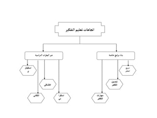 ‫التفكير‬‫تعليم‬‫اتجاهات‬
‫اسية‬‫ر‬‫الد‬ ‫ات‬‫ر‬‫المق‬‫عبر‬ ‫خاصة‬‫امج‬‫ر‬‫ب‬ ‫بناء‬
‫يع‬‫ر‬‫تس‬
‫التفكير‬
‫استقرا‬
‫ئي‬
‫اكتشافي‬
‫مهارات‬
‫التفكير‬
‫تحسين‬
‫التفكير‬
‫استقبال‬
‫ي‬
‫انتقائي‬
 