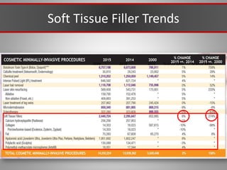 Soft Tissue Filler Trends
2009 2008 2000 % since 2008 % since 2000
 