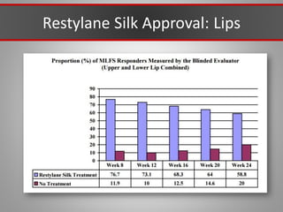 Restylane Silk Approval: Lips
 