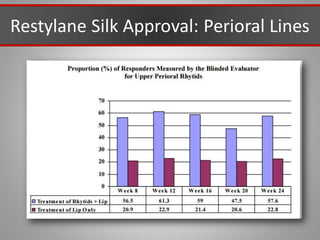 Restylane Silk Approval: Perioral Lines
 