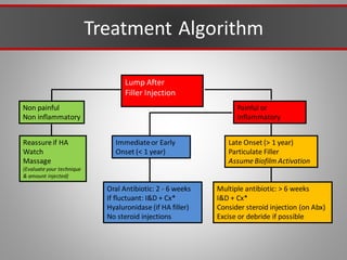 Treatment Algorithm
Lump After
Filler Injection
Non painful
Non inflammatory
Reassureif HA
Watch
Massage
(Evaluate your technique
& amount injected)
Painful or
Inflammatory
Immediateor Early
Onset (< 1 year)
Oral Antibiotic: 2 - 6 weeks
If fluctuant: I&D + Cx*
Hyaluronidase (if HA filler)
No steroid injections
Late Onset (> 1 year)
Particulate Filler
Assume Biofilm Activation
Multiple antibiotic: > 6 weeks
I&D + Cx*
Consider steroid injection (on Abx)
Excise or debride if possible
 