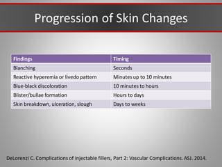 Progression of Skin Changes
Findings Timing
Blanching Seconds
Reactive hyperemia or livedo pattern Minutes up to 10 minutes
Blue-black discoloration 10 minutes to hours
Blister/bullae formation Hours to days
Skin breakdown, ulceration, slough Days to weeks
DeLorenzi C. Complications of injectable fillers, Part 2: Vascular Complications.ASJ. 2014.
 