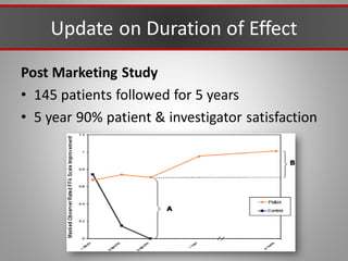 Update on Duration of Effect
Post Marketing Study
• 145 patients followed for 5 years
• 5 year 90% patient & investigator satisfaction
 