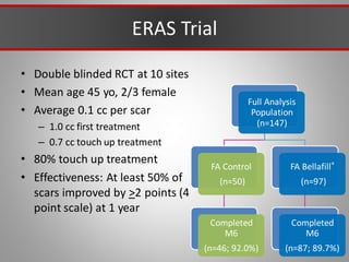ERAS Trial
• Double blinded RCT at 10 sites
• Mean age 45 yo, 2/3 female
• Average 0.1 cc per scar
– 1.0 cc first treatment
– 0.7 cc touch up treatment
• 80% touch up treatment
• Effectiveness: At least 50% of
scars improved by >2 points (4
point scale) at 1 year
Full Analysis
Population
(n=147)
FA Bellafill®
(n=97)
Completed
M6
(n=87; 89.7%)
FA Control
(n=50)
Completed
M6
(n=46; 92.0%)
 