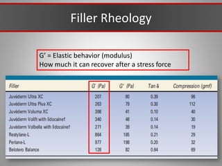 Filler Rheology
G’ = Elastic behavior (modulus)
How much it can recover after a stress force
 