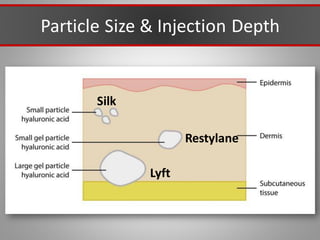 Particle Size & Injection Depth
Silk
Restylane
Lyft
 