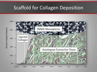 Scaffold for Collagen Deposition
5 days 2 wks 1 mo 3 mo 5 mo 6 mo 1 yr 2 yr 3 yr
0%
20%
40%
60%
80%
100%
Percent
Implant
Volume
 