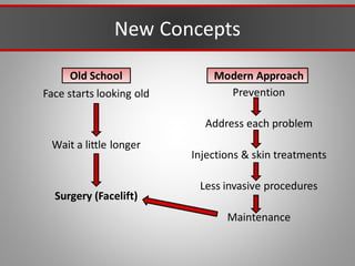 New Concepts
Old School
Face starts looking old
Wait a little longer
Surgery (Facelift)
Modern Approach
Prevention
Address each problem
Injections & skin treatments
Less invasive procedures
Maintenance
 
