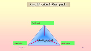 ‫د‬
‫يوسف‬
‫الهندي‬ 14
‫التخطيط‬ ‫في‬ ‫التوازن‬
‫الحاجة‬
) need
‫النتيجة‬ Result
‫األهداف‬ Goal
‫التدريبي‬ ‫الحقائب‬ ‫خطة‬ ‫عناصر‬
‫ة‬
 
