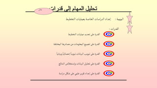 ‫قدرات‬ ‫إلى‬ ‫المهام‬ ‫تحليل‬
‫مثال‬
‫التخطيط‬‫عمليات‬‫تحديد‬‫على‬‫القدرة‬
‫المختلفة‬‫مصادرها‬‫من‬‫المعلومات‬‫تجميع‬‫على‬‫القدرة‬
ً‫وبيانيا‬ ً‫إحصائيا‬ ً‫تبويبا‬‫البيانات‬‫تبويب‬‫على‬‫القدرة‬
‫النتائج‬‫وإستخالص‬‫البيانات‬‫تحليل‬‫على‬‫القدرة‬
‫اسة‬‫ر‬‫د‬‫شكل‬‫على‬‫علمي‬‫تقرير‬‫إعداد‬‫على‬‫القدرة‬
‫التخطيط‬‫بعمليات‬ ‫الخاصة‬ ‫اسات‬‫ر‬‫الد‬ ‫إعداد‬ ‫المهمة‬
:
‫ات‬‫ر‬‫القد‬
:
 