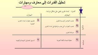 ‫ومهارات‬ ‫معارف‬ ‫إلى‬ ‫القدرات‬ ‫تحليل‬
‫مثال‬
‫للتقرير‬‫ئيسية‬‫ر‬‫ال‬‫العناصر‬‫تحديد‬
‫للتقري‬‫إعداد‬‫في‬‫اعاتها‬‫ر‬‫م‬‫يجب‬‫التي‬‫الجوانب‬‫تحديد‬
‫ر‬
‫للتقرير‬‫صياغة‬
‫العربية‬‫باللغة‬‫جيدة‬‫معرفة‬
‫اسة‬‫ر‬‫د‬ ‫شكل‬ ‫على‬ ‫علمي‬‫تقرير‬ ‫إعداد‬
. ‫القدرة‬
:
‫المعارف‬
‫ات‬‫ر‬‫المها‬
‫التقارير‬‫إعداد‬‫خطوات‬‫تطبيق‬
‫العلمية‬
‫والرقم‬‫النوعية‬ ‫الجداول‬‫تنسيق‬
‫ية‬
 