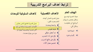 ‫العام‬ ‫الهدف‬
‫ـح‬‫ـ‬‫ـ‬‫ـ‬‫ـ‬‫ـ‬‫ـ‬‫ـ‬‫ـ‬‫ض‬‫تو‬‫قصيرة‬ ‫جملة‬
‫يهدف‬‫ما‬ ‫مختصر‬ ‫بشكل‬
‫ـ‬‫ـ‬‫ـ‬‫ـ‬‫ـ‬‫ـ‬‫ـ‬‫ـ‬‫ـ‬‫ق‬‫تحقي‬‫الى‬ ‫نامج‬‫ر‬‫الب‬
‫ـه‬‫ـ‬
‫كلي‬‫بشكل‬
:
‫الهدف‬‫تفصل‬ ‫قصيرة‬‫جمل‬
‫تكون‬‫بحيث‬ ‫العام‬
:
‫ومحددة‬ ‫واضحة‬
‫للقياس‬‫قابلة‬
‫سلوكي‬‫بفعل‬ ‫تبدا‬
‫المتدرب‬‫داء‬‫ا‬‫على‬‫تركز‬
‫التدري‬‫نتائج‬ ‫على‬‫تركز‬
‫ب‬
‫داء‬‫ال‬ ‫معيار‬‫تتضمن‬
‫قدرة‬ ‫إكساب‬
‫قدرة‬‫تنمية‬
‫التفصيلي‬ ‫األهداف‬
‫ة‬
‫ا‬
‫للوحدات‬ ‫السلوكية‬ ‫ألهداف‬
‫معاي‬ ‫لنفس‬‫تخضع‬ ‫قصيرة‬‫جمل‬
‫ير‬
‫إلى‬‫إضافة‬ ‫التفصيلية‬ ‫هداف‬‫ال‬
‫نها‬‫ا‬
‫لمه‬ ً‫وتخصيصا‬ ً‫تحديدا‬ ‫ـثر‬‫ك‬‫ا‬
‫و‬‫ا‬ ‫ارة‬
‫محددة‬ ‫مهارة‬‫من‬‫جزء‬
.
‫التدريبية‬ ‫البرامج‬ ‫أهداف‬ ‫ترابط‬
 