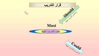 Must
‫عليها‬ ‫التدريب‬ ‫يجب‬
‫التدريب‬ ‫قرار‬
 