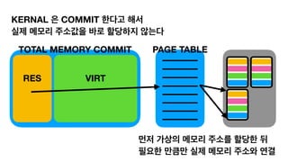 RES VIRT
TOTAL MEMORY COMMIT
KERNAL 은 COMMIT 한다고 해서
실제 메모리 주소값을 바로 할당하지 않는다
먼저 가상의 메모리 주소를 할당한 뒤
필요한 만큼만 실제 메모리 주소와 연결
PAGE TABLE
 