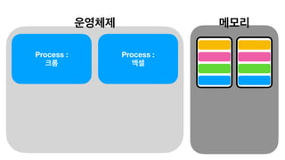 Process :
크롬
Process :
엑셀
운영체제 메모리
 