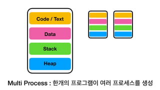 Multi Process : 한개의 프로그램이 여러 프로세스를 생성
Code / Text
Data
Stack
Heap
 