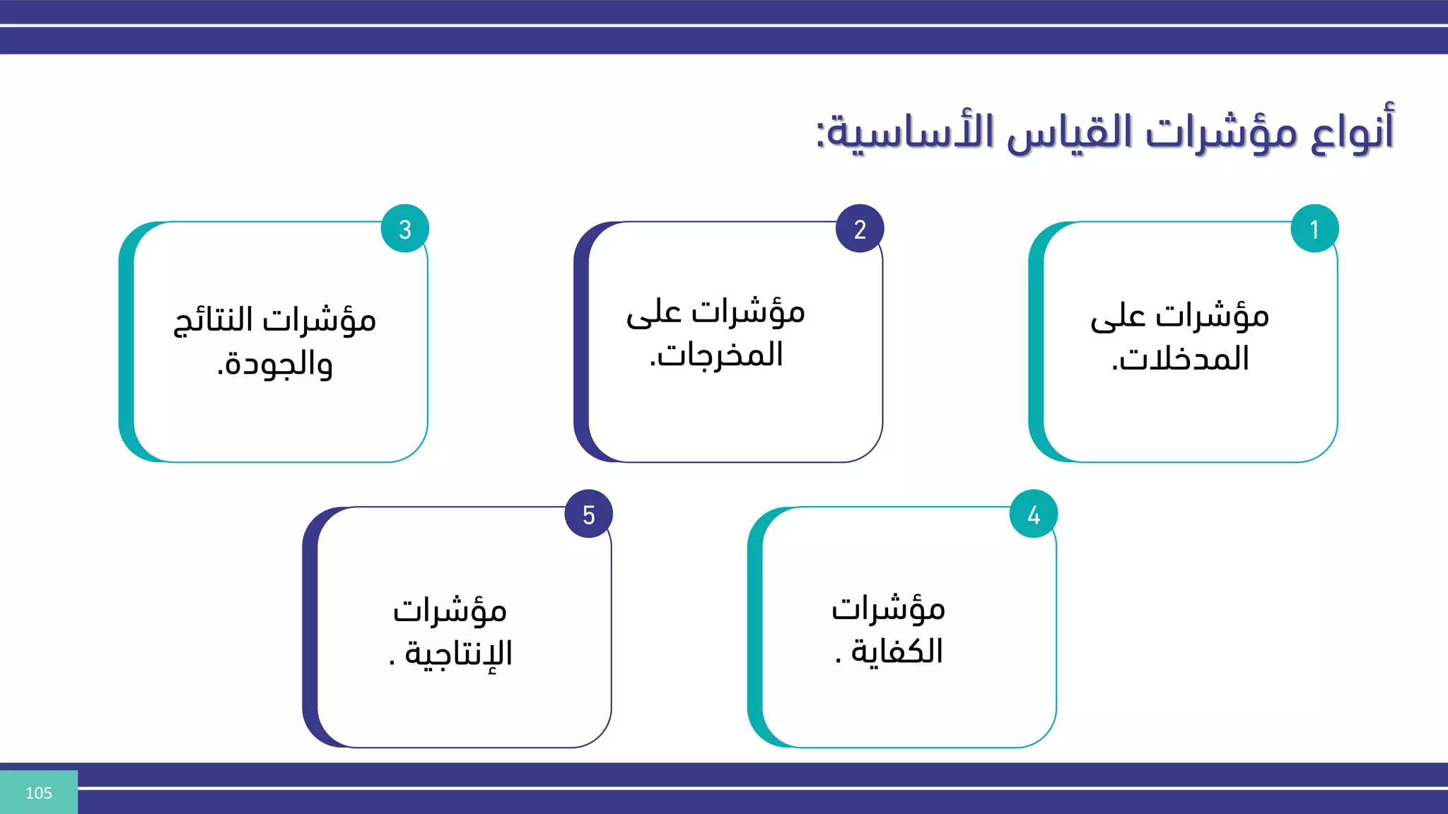 105
‫األساسية‬ ‫القياس‬ ‫مؤشرات‬ ‫أنواع‬
:
1
‫على‬ ‫مؤشرات‬
‫المدخالت‬
.
2
‫على‬ ‫مؤشرات‬
‫المخرهات‬
.
3
‫النتائج‬ ‫مؤشرات‬
‫والجودة‬
.
4
‫مؤشرات‬
‫الكفاية‬
.
5
‫مؤشرات‬
‫اإلنتاهية‬
.
 